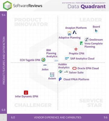 Enterprise Performance Management (CNW Group/SoftwareReviews)