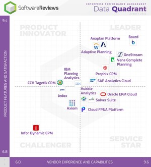 Organizations Can Improve Operations and Motivate Employees With the Top Enterprise Performance Management Software Providers, According to SoftwareReviews Data