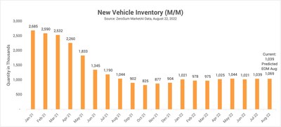 ZeroSum New Vehicle Market First Report data