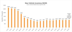 ZeroSum August 2022 Market First Report: New Vehicle Inventory May Be Rising. What's Next?