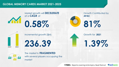 Latest market research report titled 
Memory Cards Market by Type and Geography - Forecast and Analysis 2021-2025 has been announced by Technavio which is proudly partnering with Fortune 500 companies for over 16 years
