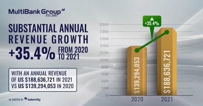 MultiBank Group Annual Revenue Growth MultiBank Group Annual Revenue Growth