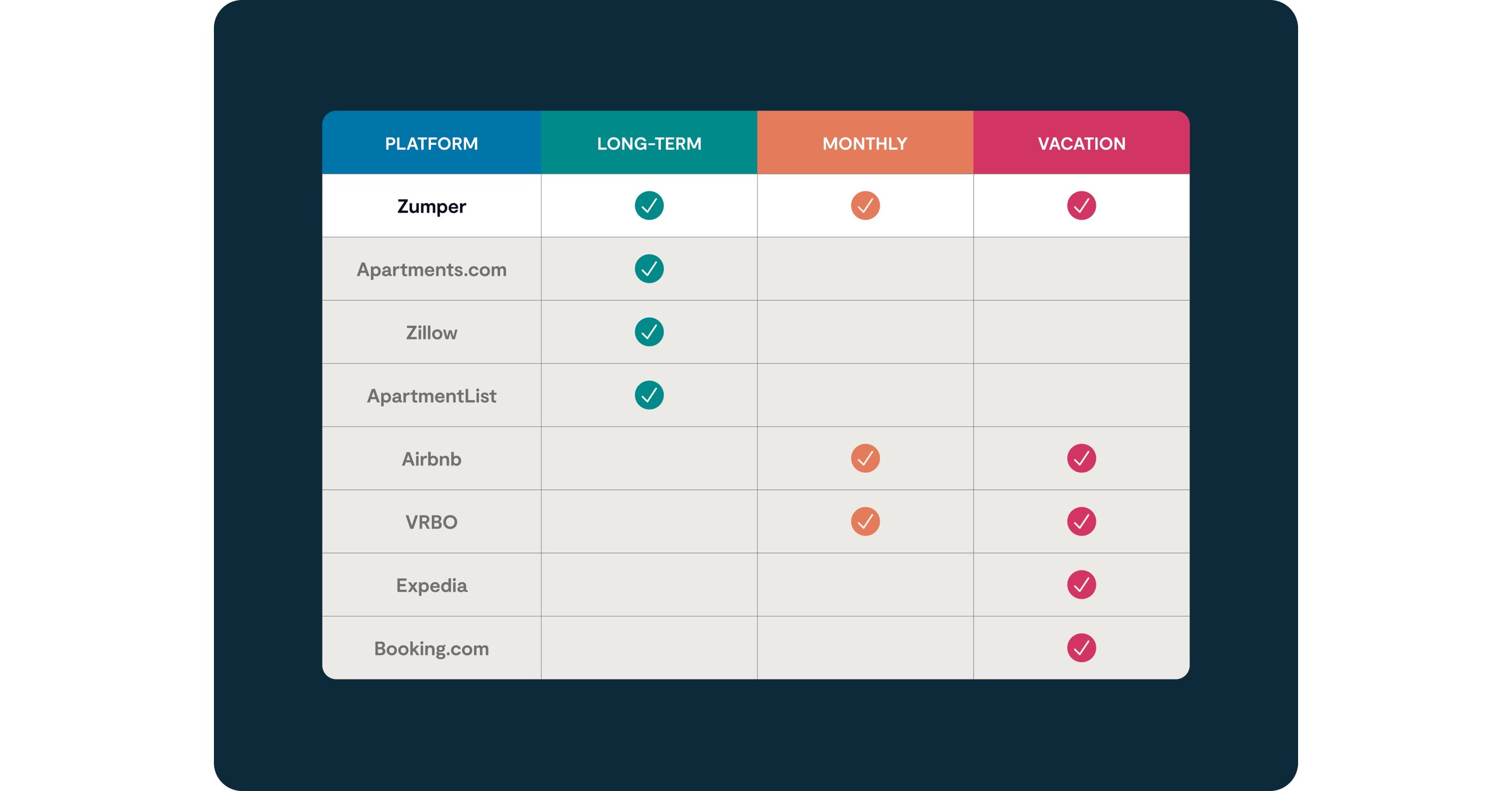 Zumper secures additional 30M in funding to launch shortterm rentals