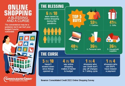 The Consolidated Credit survey of 840 consumers asked about online shopping habits.  The results show that most consumers started shopping online more as a result of the pandemic, and most of those who started shopping more haven't slowed down. Visit ConsolidatedCredit.org for more details.