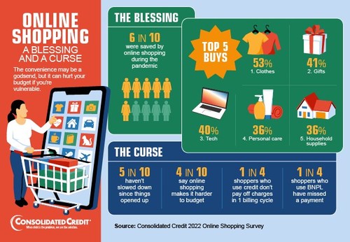 The Consolidated Credit survey of 840 consumers asked about online shopping habits.  The results show that most consumers started shopping online more as a result of the pandemic, and most of those who started shopping more haven’t slowed down. Visit ConsolidatedCredit.org for more details.