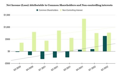 Net Income (Loss) Attributable to Common Shareholders and Non-controlling interests (CNW Group/Montfort Capital Corp.)