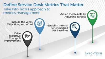 Info-Tech Research Group's recommended approach for defining service desk metrics (CNW Group/Info-Tech Research Group)