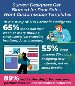 Survey: 89% of Designers Get Blamed for Poor Sales