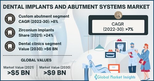 Dental Implants and Abutment Systems Market to hit USD 9 Billion by 2030, says Global Market Insights Inc.