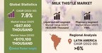 Milk Thistle Market to hit USD 170.1 million by 2030, says Global Market Insights Inc.