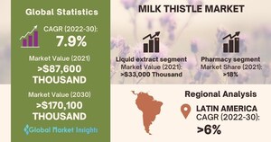 Milk Thistle Market to hit USD 170.1 million by 2030, says Global Market Insights Inc.