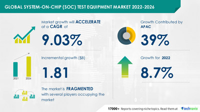 System-on-Chip (SoC) Test Equipment Market Research Report is now Available at Technavio
