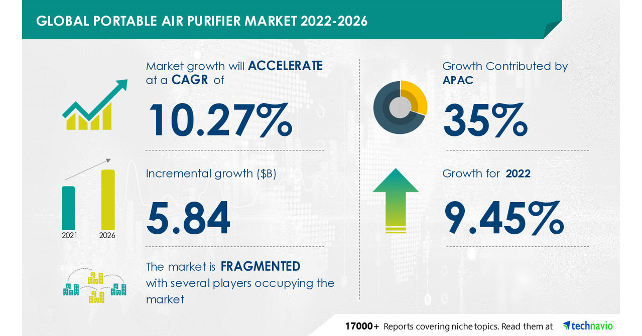 Portable Air Purifier Market Size to grow by USD 5.84 billion with 35