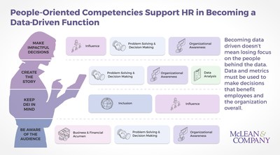 A guide on how to select metrics and build dashboards to generate insights and recommendations that lead to action, as outlined by McLean & Company's Use Dashboards to Become a Data-Driven HR Function blueprint. (CNW Group/Mclean & Company)