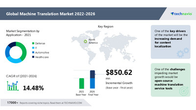 Latest market research report titled Machine Translation Market by Application and Geography - Forecast and Analysis 2022-2026 has been announced by Technavio which is proudly partnering with Fortune 500 companies for over 16 years