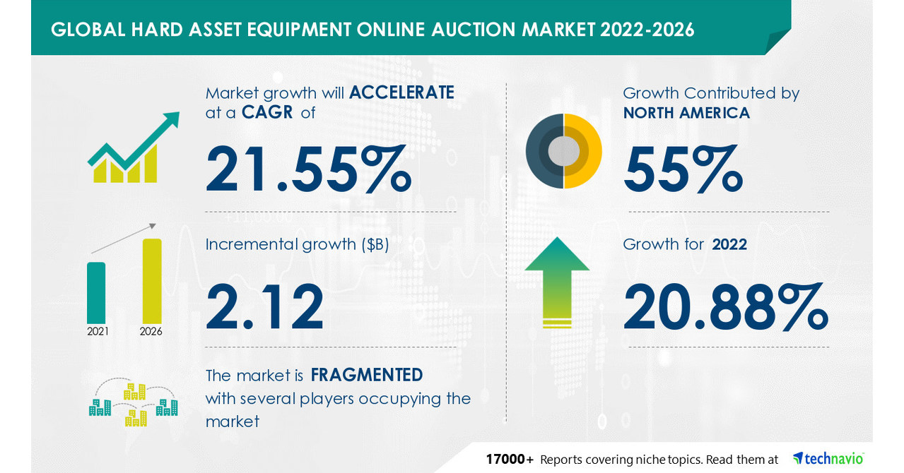 Hard Asset Equipment Online Auction Market Hard Asset Equipment Online Auction Market to grow at a CAGR of 21.55%