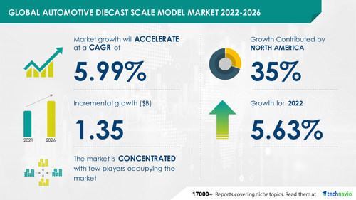 Latest market research report titled Automotive Diecast Scale Model Market Growth, Size, Trends, Analysis Report by Type, Application, Region and Segment Forecast 2022-2026 has been announced by Technavio which is proudly partnering with Fortune 500 companies for over 16 years