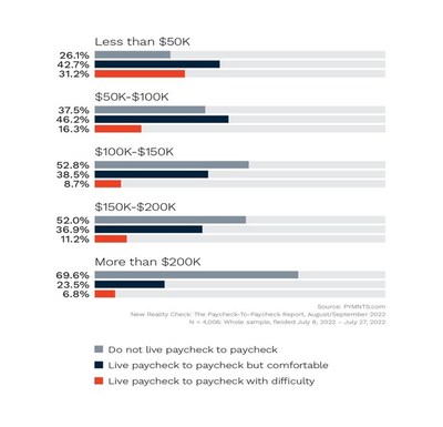 Figure: Consumers of different income levels who live paycheck to paycheck