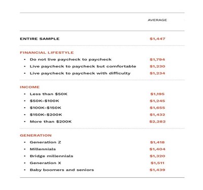 Figure: Average cost of the emergency expense (per expense), by demographic