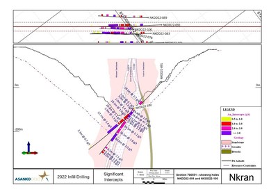 Figure 2: Cross Section 700551 showing holes NKDD22-091 and NKDD22-100 illustrating significant high-grade intercepts immediately below the as built Nkran pit, within and below the resource shell. Location of section in plan view shown above section. (CNW Group/Galiano Gold Inc.)