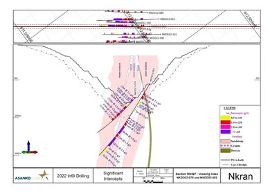 Figure 3: Section 700527 showing holes NKDD22-078 and NKDD22-083 illustrating continuation of mineralization well below the resource shell. (CNW Group/Galiano Gold Inc.)