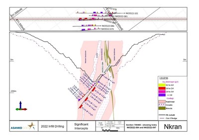 Figure 5: Cross section 700460 showing holes NKDD22-078 and NKDD22-083 illustrating continuation of significant high-grade mineralization to depth. Location of section in plan view shown above section. (CNW Group/Galiano Gold Inc.)