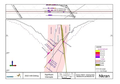 Figure 6: Section 700413 showing holes NKDD22-079 and NKDD22-103 illustrating further zones of mineralization within and below the resource shell. Location of section in plan view shown above section. (CNW Group/Galiano Gold Inc.)