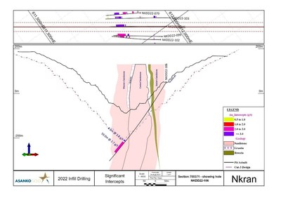 Figure 7: Cross section 700371 showing hole NHDD22-106 illustrates continuation of mineralization at depth along strike moving south away from centre of the Nkran pit and below the resource shell. Location of section in plan view shown above section. (CNW Group/Galiano Gold Inc.)