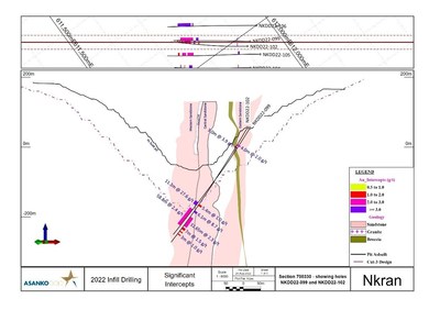 Figure 8: Section 700330 showing holes NKDD22-099 and NKDD-102 illustrating continuation of mineralization towards southern end of Nkran pit at and below the resource shell. Location of section in plan view shown above section. (CNW Group/Galiano Gold Inc.)
