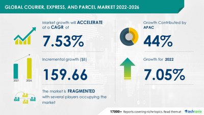 Technavio has announced its latest market research report titled Courier, Express, and Parcel Market by Consumer and Geography - Forecast and Analysis 2022-2026