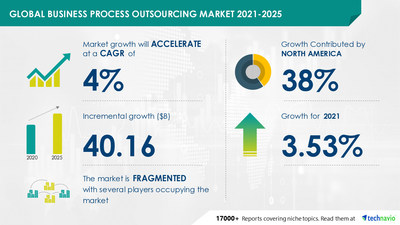 Technavio has announced its latest market research report titled Business Process Outsourcing Market by End-user and Geography - Forecast and Analysis 2021-2025
