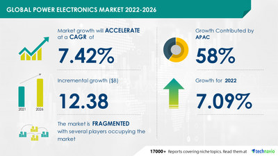 Technavio has announced its latest market research report titled Power Electronics Market by Product and Geography - Forecast and Analysis 2022-2026