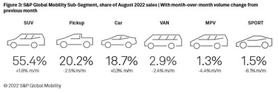 S&P Global Mobility Sub-segment, share of August 2022 sales, with month over month volume change from previous month 8.26.22