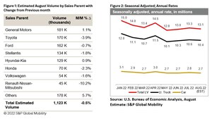 S&amp;P Global Mobility US Monthly Light Vehicle Sales Preview, August 2022: US Light Vehicle Sales to mark first YOY gain in 12 months, according to S&amp;P Global Mobility projection