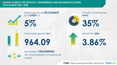 Technavio has announced its latest market research report titled Science, Technology, Engineering, and Mathematics Toys Market Growth, Size, Trends, Analysis Report by Type, Application, Region and Segment Forecast 2021-2025