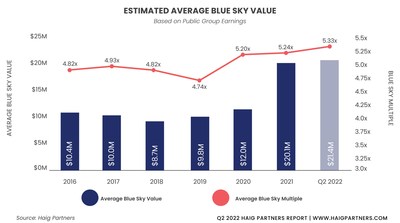Haig Partners Estimated Average Dealership Blue Sky Value