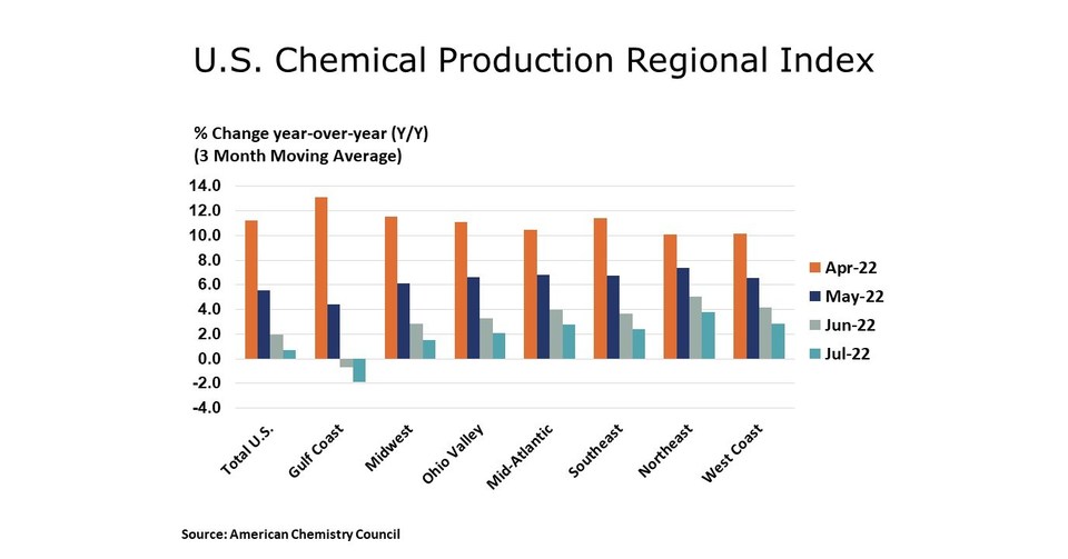 US Chemical Production Rose Slightly in July