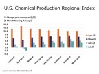 US Chemical Production Rose Slightly in July