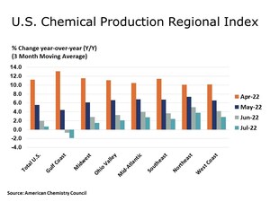 US Chemical Production Rose Slightly in July