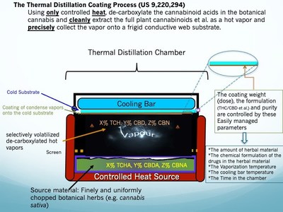 Thermal Distillation Coating