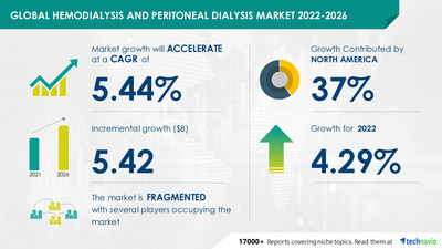 Latest market research report titled 
Hemodialysis and Peritoneal Dialysis Market by End-user and Geography - Forecast and Analysis 2022-2026 has been announced by Technavio which is proudly partnering with Fortune 500 companies for over 16 years