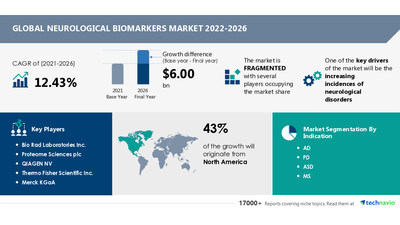 Latest market research report titled Neurological Biomarkers Market by Indication, End-user, and Geography - Forecast and Analysis 2022-2026 has been announced by Technavio which is proudly partnering with Fortune 500 companies for over 16 years