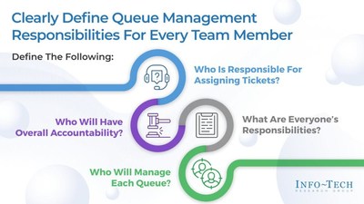 A guide on how to build strong service desk queue management to increase customer service, as covered by Info-Tech Research Group's Improve Service Desk Ticket Queue Management blueprint. (CNW Group/Info-Tech Research Group)