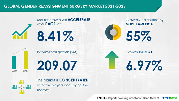 Gender Reassignment Surgery Market 55 Growth To Originate From North America 5871