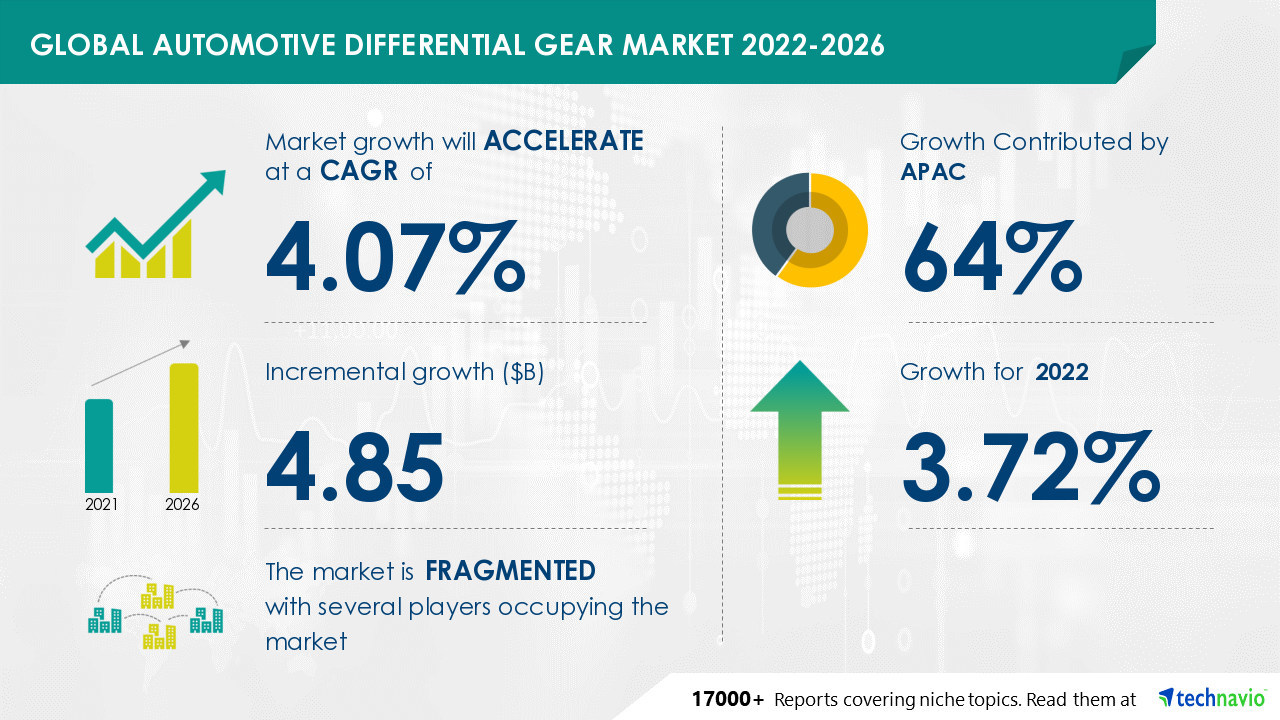 Automotive Differential Gear Market Segmented by Geography, Region, Size, Outlook, Share, and Forecast 2021-2026 - Technavio