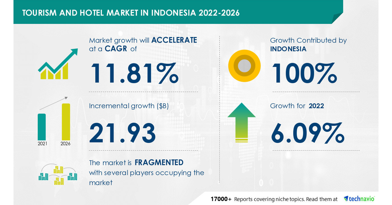 Tourism And Hotel Market size in Indonesia worth USD 21.93 Bn by 2026