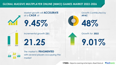 Latest market research report titled Massive Multiplayer Online (MMO) Games Market by Revenue, Genre, and Geography - Forecast and Analysis 2022-2026 has been announced by Technavio which is proudly partnering with Fortune 500 companies for over 16 years