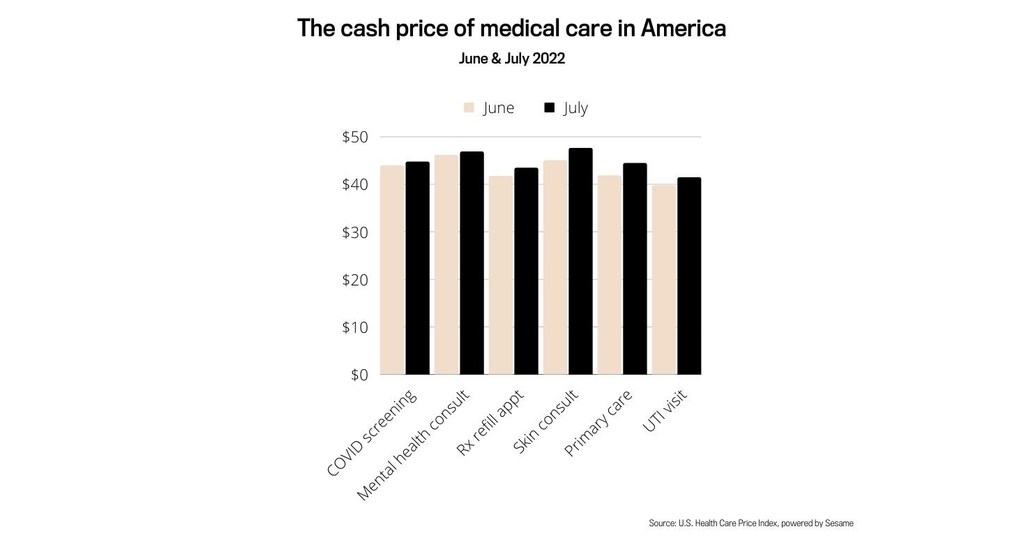 NEW "U.S. HEALTH CARE PRICE INDEX" SHOWS THE CASH PRICE HEALTHCARE
