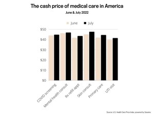 NEW "U.S. HEALTH CARE PRICE INDEX" SHOWS THE CASH PRICE HEALTHCARE PROVIDERS ARE CHARGING FOR MEDICAL SERVICES PERFORMED IN ALL 50 STATES