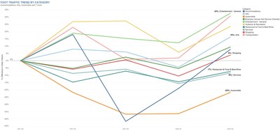 New Insights from Gravy Analytics Reveal Consumers Are Spending on Experiences Despite Inflation